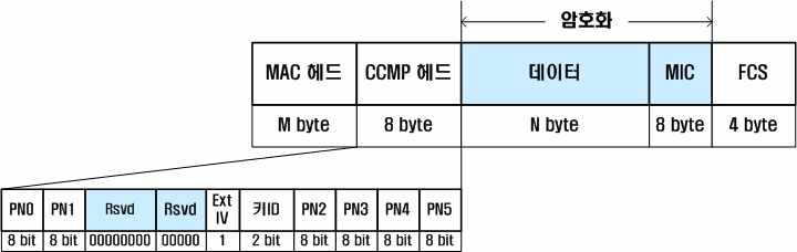 WPA2 MAC 프레임 구조