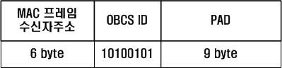 OBCS ID 및 MAC 프레임 수신자주소 블록