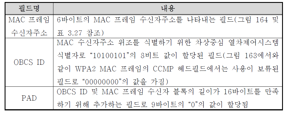 OBCS ID 및 MAC 프레임 수신자주소 블록 구성 필드