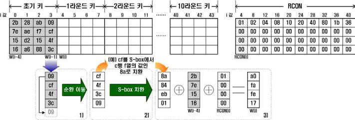 열 번호 i가 4의 배수인 경우의 키 확장