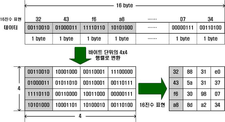 16바이트 데이터블록의 4x4 행렬 변환