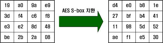 4x4 행렬 형태의 데이터블록 AES S-Box 치환 결과