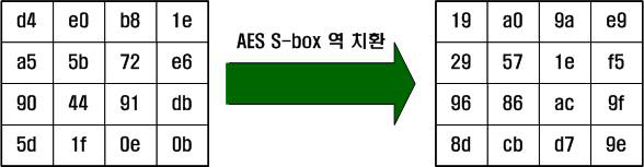 4x4 행렬 형태의 암호화된 데이터블록 AES S-Box 역 치환 결과