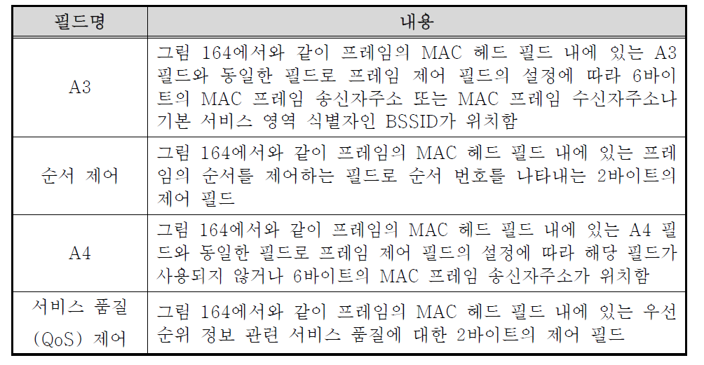 AAD2 필드 구성 서브필드