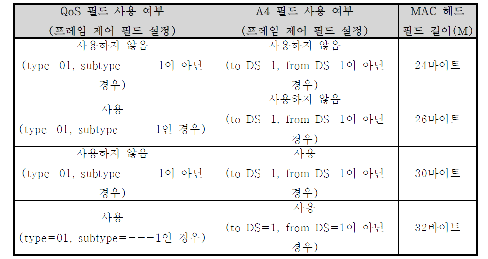 QoS 필드 또는 A4 필드 사용 여부에 따른 MAC 헤드 필드 길이