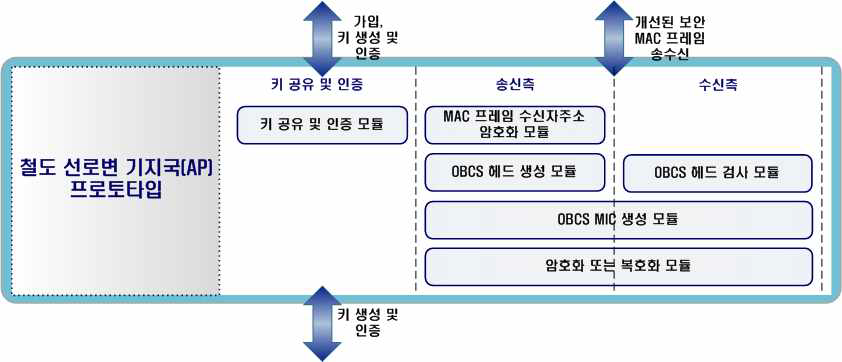 AP 프로토타입 구조