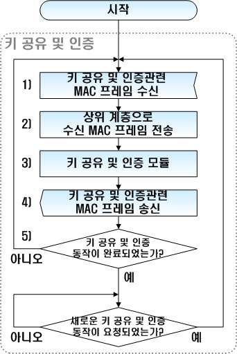 RADIUS 서버 프로토타입 순서도