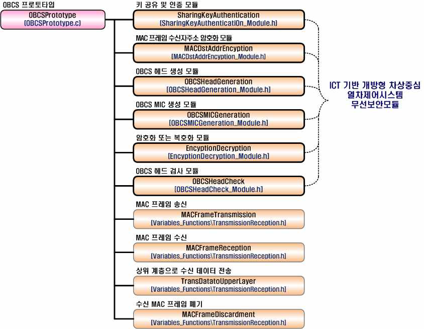 통합된 OBCS 프로토타입의 구성