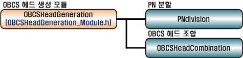 개발된 OBCS 프로토타입의 OBCS 헤드 생성 모듈 구성