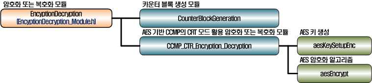 개발된 OBCS 프로토타입의 암호화 또는 복호화 모듈 구성