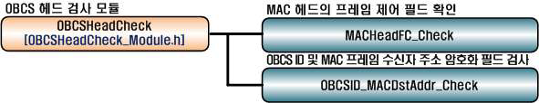 개발된 OBCS 프로토타입의 OBCS 헤드 검사 모듈 구성