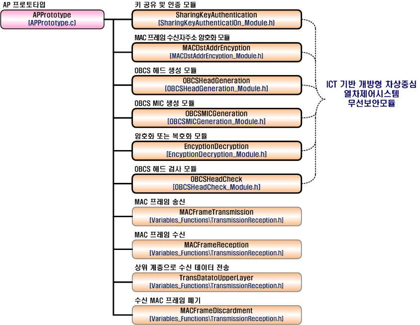 통합된 AP 프로토타입의 구성