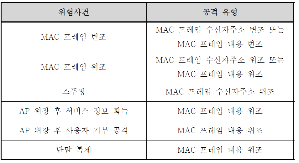 ICT 기반 개방형 차상중심 열차제어시스템 통신부분 무선구간 위험사건 및 공격 유형