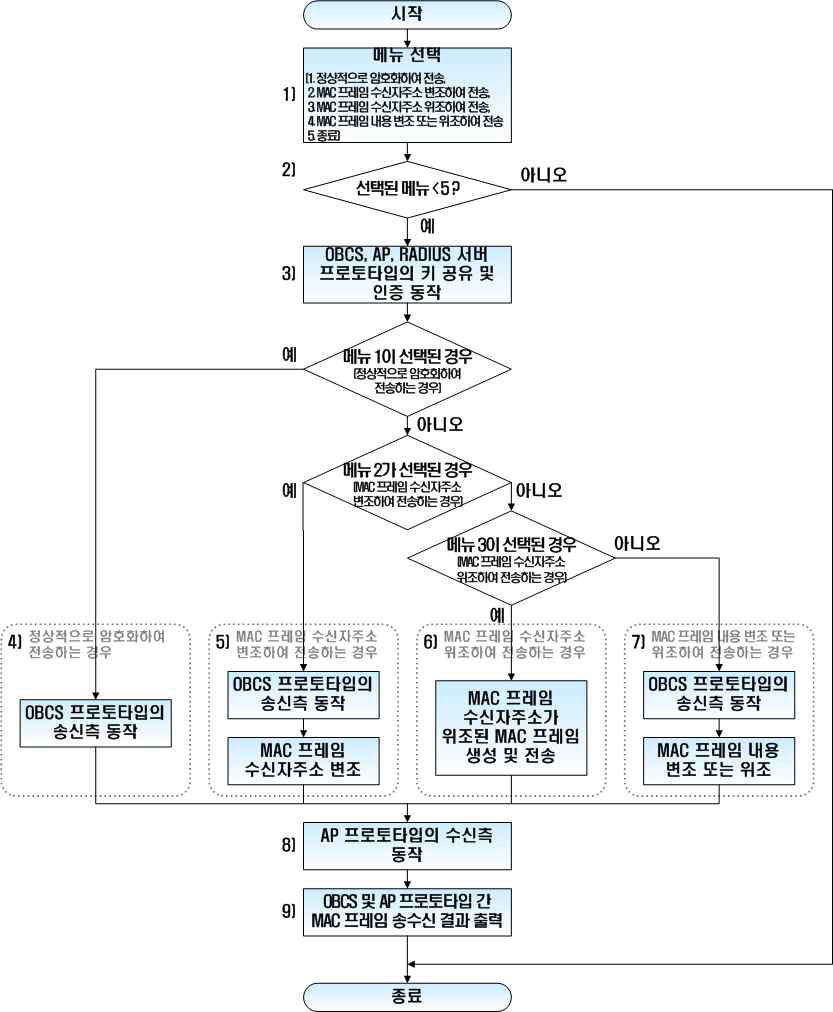 ICT 기반 개방형 차상중심 열차제어시스템 무선보안모듈 프로토타입 안전성 평가 도구 순서도