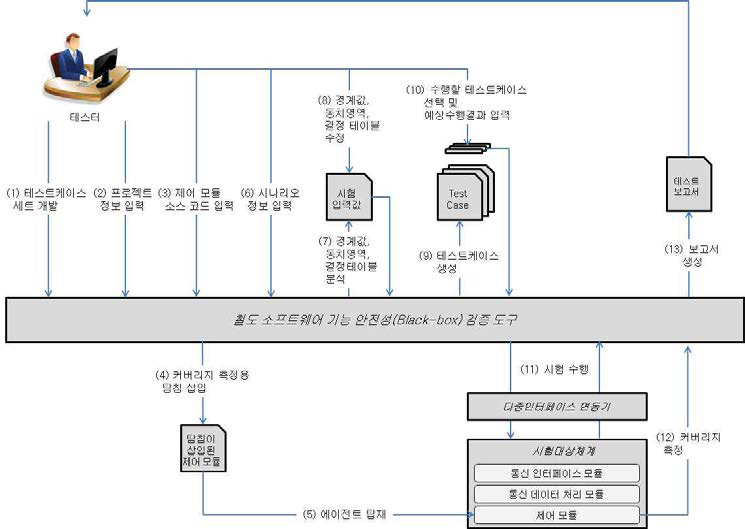 기능 안전성(Black-box) 검증 도구의 동작 시나리오