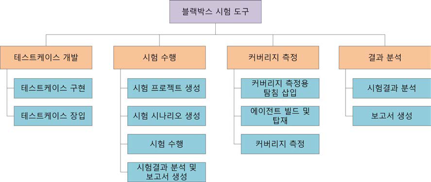 블랙박스 시험 도구에 대한 기능 분류 및 요구사항