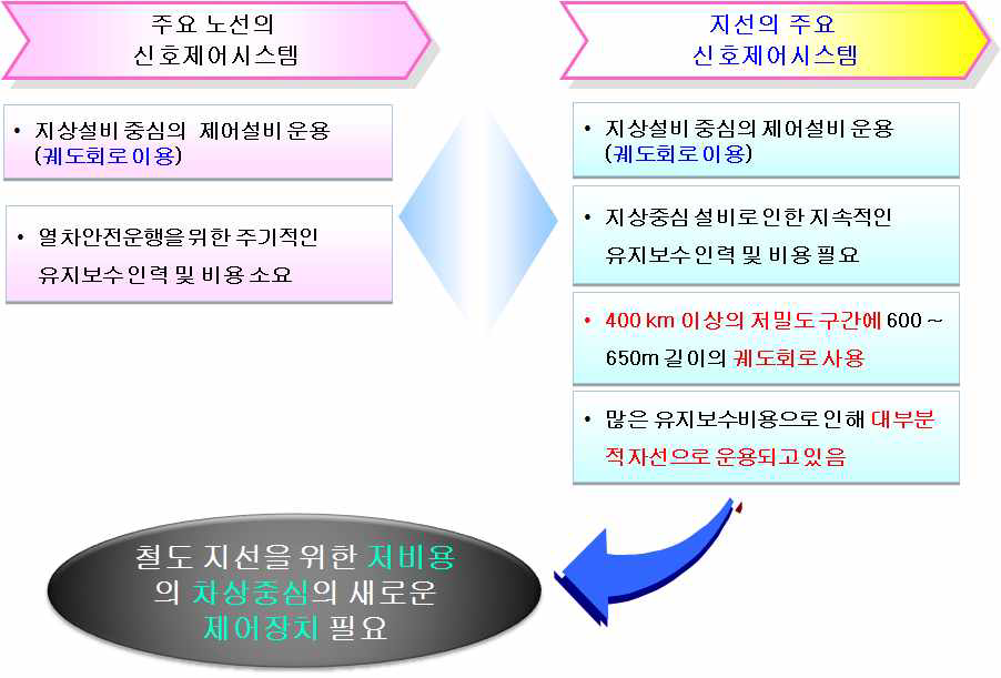 차상중심의 새로운 열차제어장치 필요성 분석