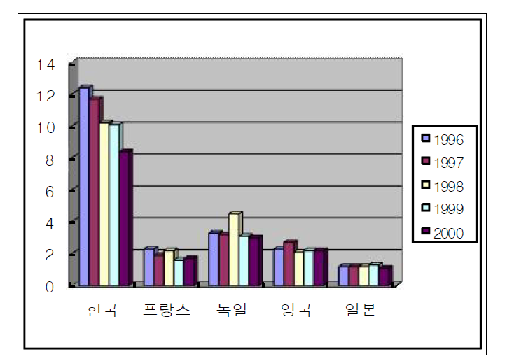 사망자수(10억 인․km당) 비교