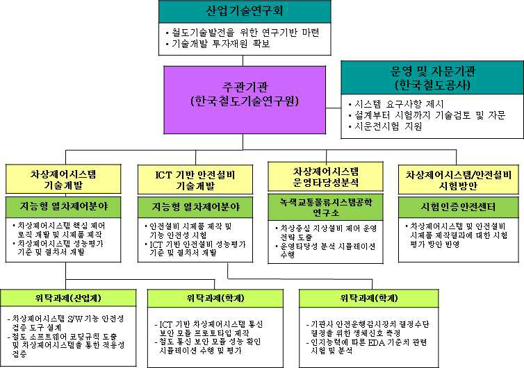 연구사업 추진체계