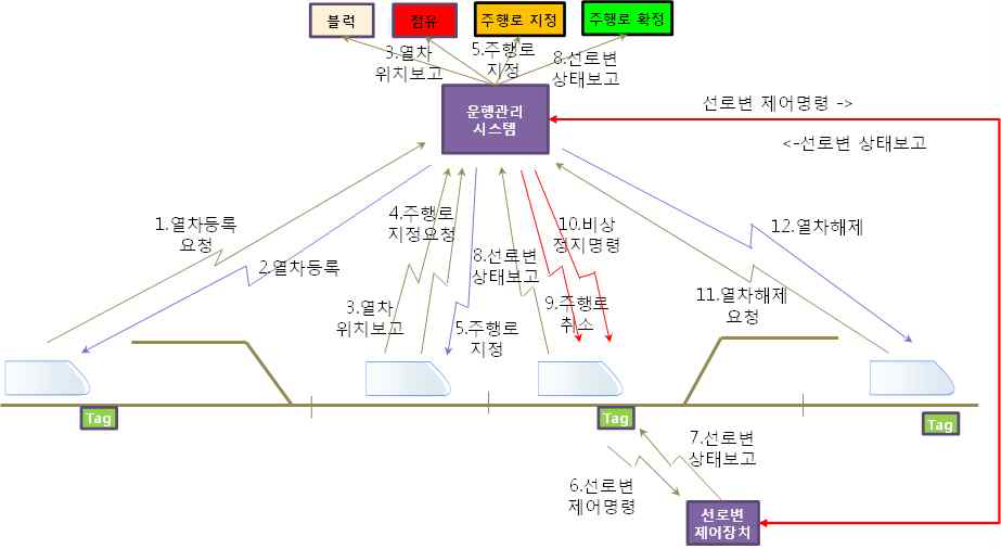 ICT 열차제어시스템 운영 시나리오 구현