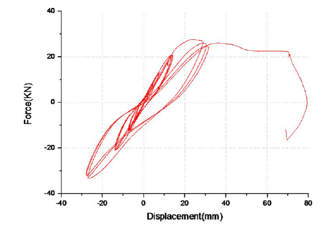 콘크리트 실험편의 거동