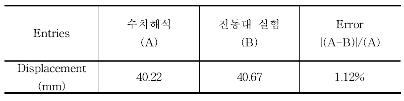 수치해석 vs 진동대 결과비교