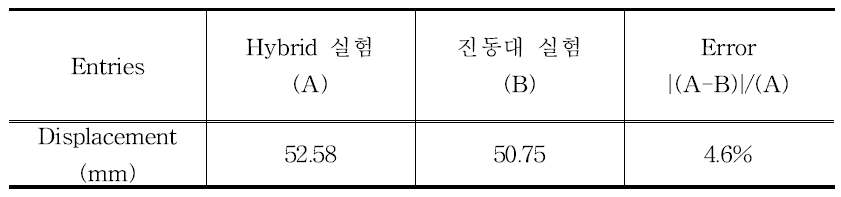 실시간 하이브리드 vs 진동대 실험결과 비교