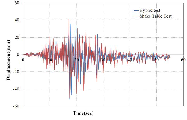 진동대 실험결과와 실시간 하이브리드 결과 비교