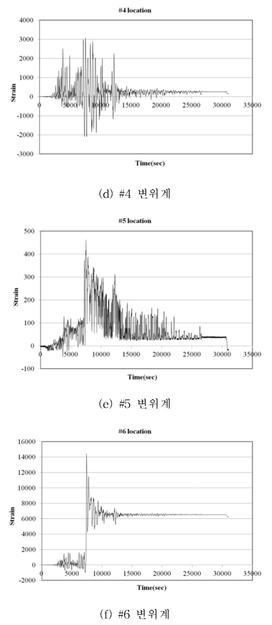 변위계 계측결과