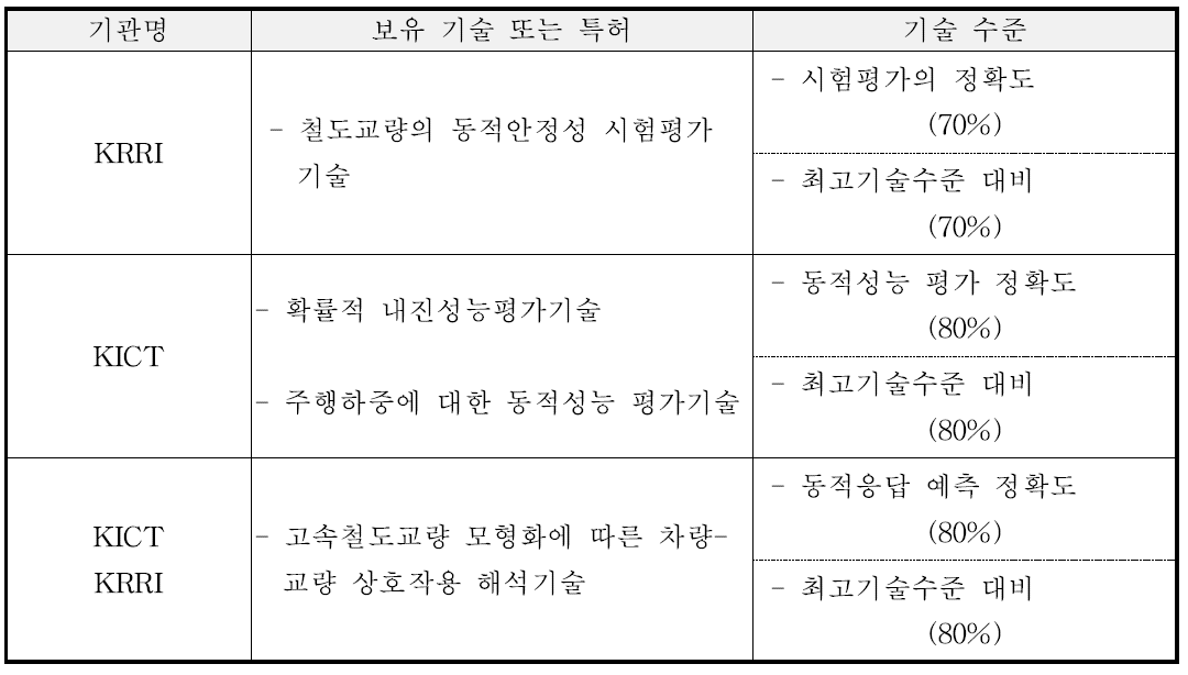 국내 보유 기술 주요 현황