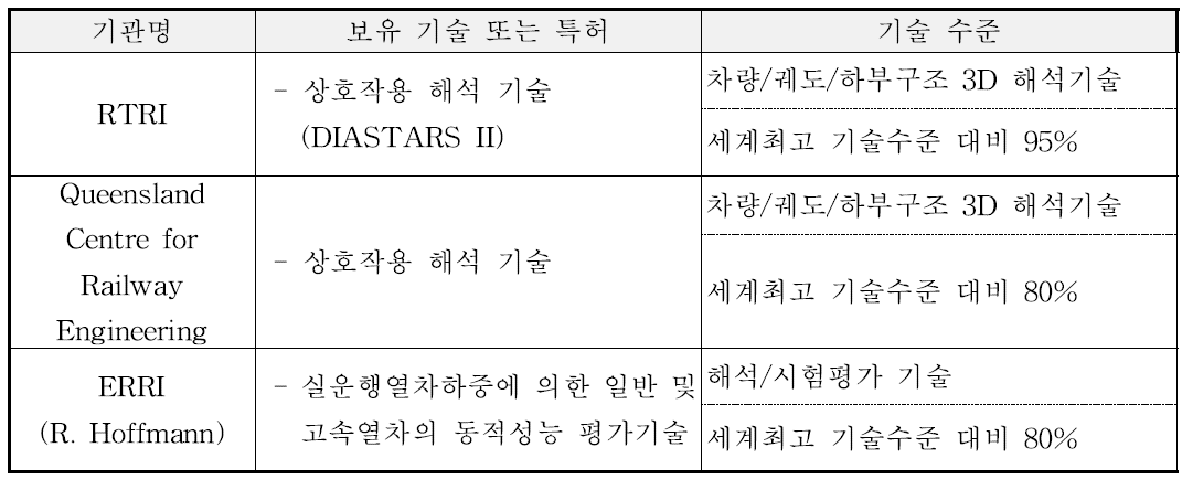 국외 보유 기술 주요 현황