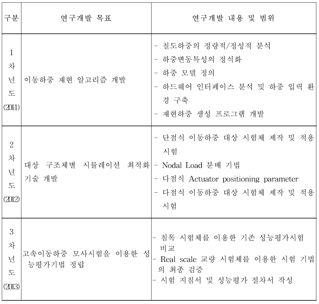 연차별 연구추진목표 및 추진 내용