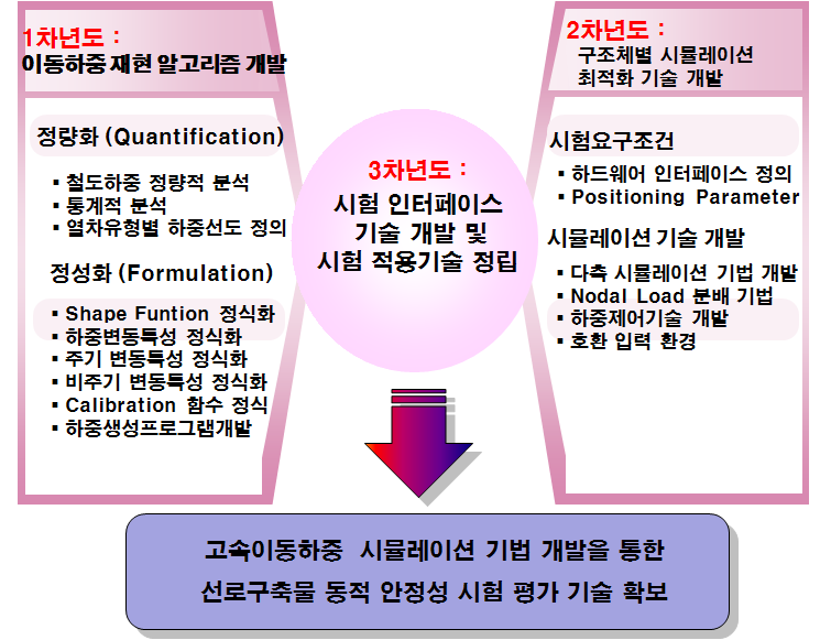 연구 최종목표 구현을 위한 년차별 추진 체계