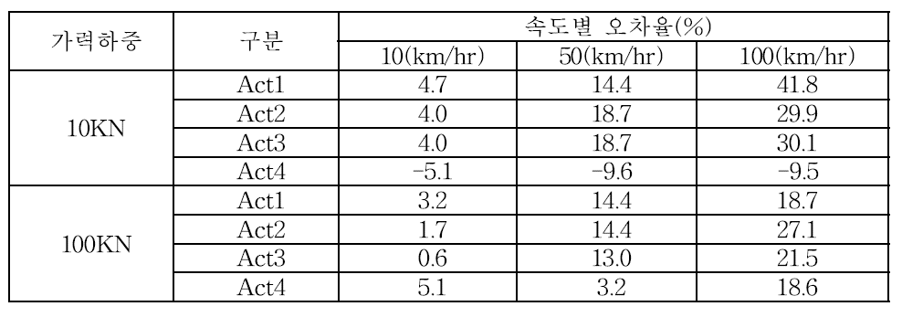 단축 이동하중 재하시험 △s 오차율