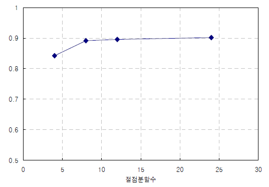 절점 분할에 따른 처짐 시간이력