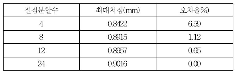 절점분할에 따른 최대처짐 오차율