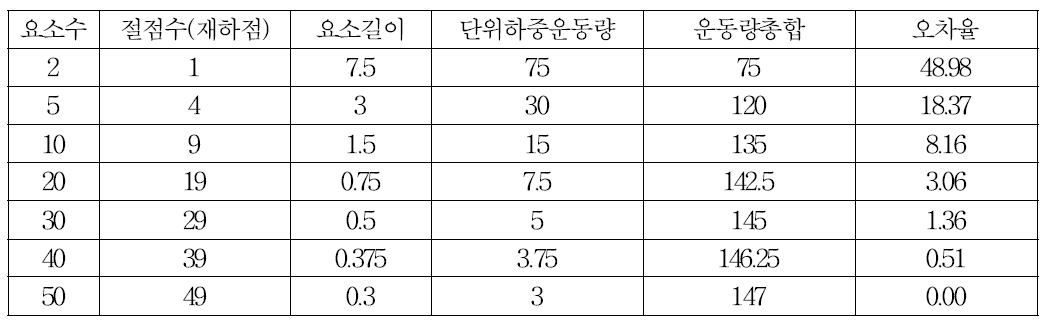 절점분할에 따른 최대처짐 오차율