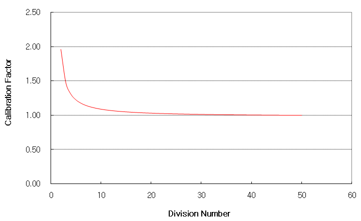 절점분할에 따른 Calibration Factor