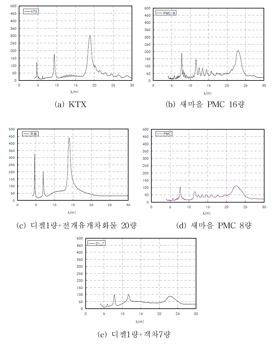 국내운행 열차유형별 Train Signature