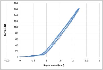 Cyclic loading에 의한 누적 하중변위 곡선
