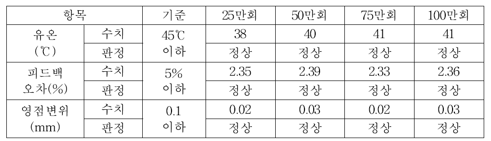 누적통과 톤수 시험에 의한 하드웨어 검토