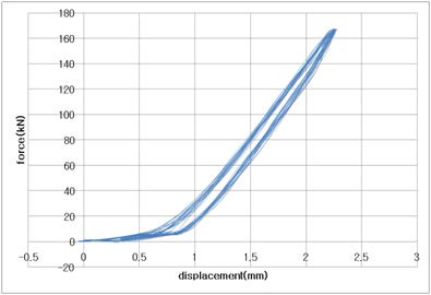 Real force loading에 의한 누적 하중변위 곡선