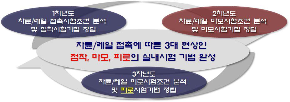 연구개발 최종목표