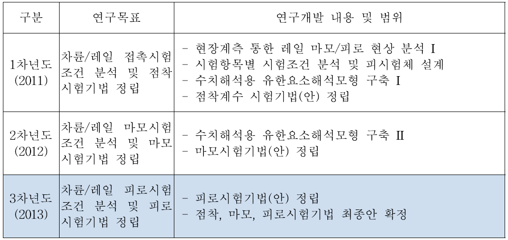 연차별 연구 목표 및 내용