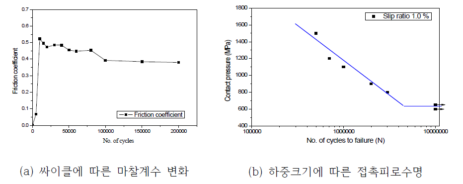 싸이클에 따른 피로시험 결과