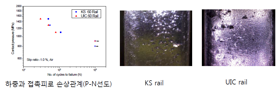 레일 종류에 따른 접촉피로손상