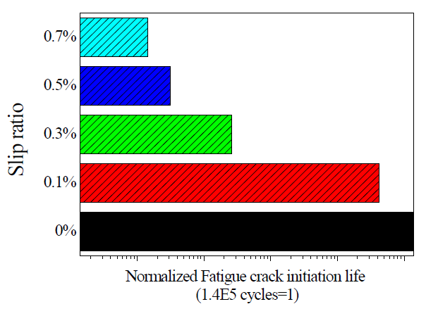 슬립율 변화에 따른 피로균열 발생 예측수명 변화