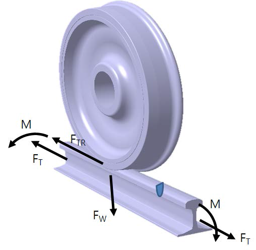 차륜/레일 접촉 및 하중조건