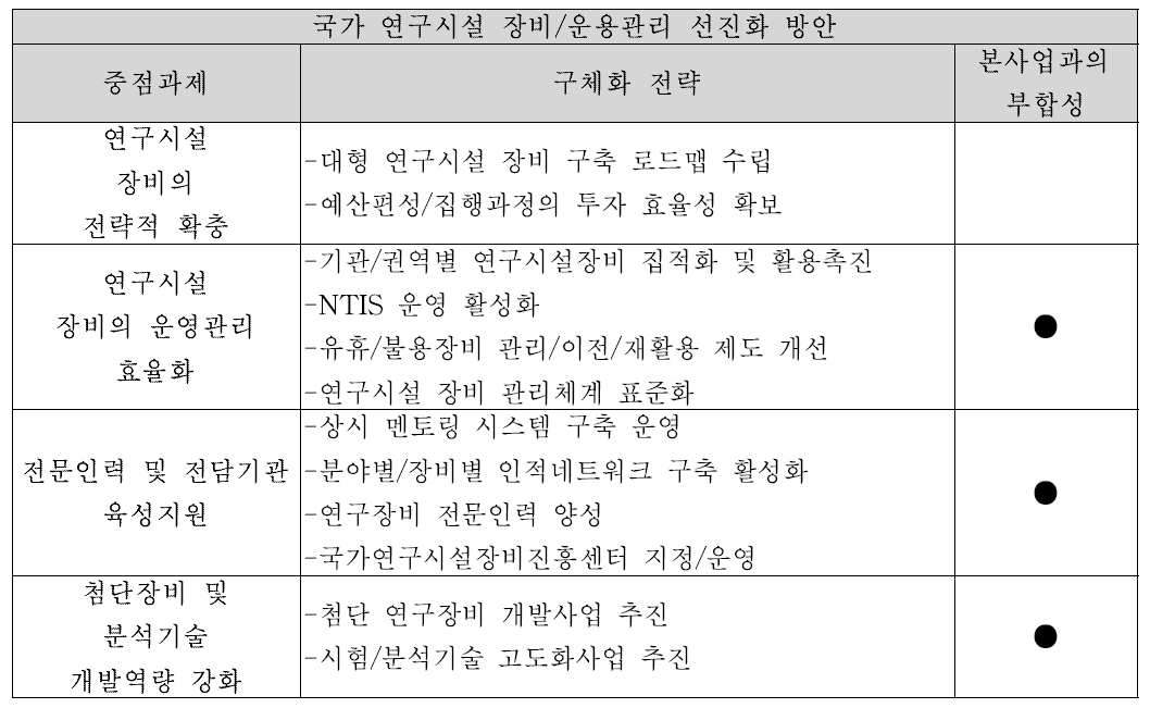 국가 연구시설 장비/운용관리 선진화 방안과의 부합성