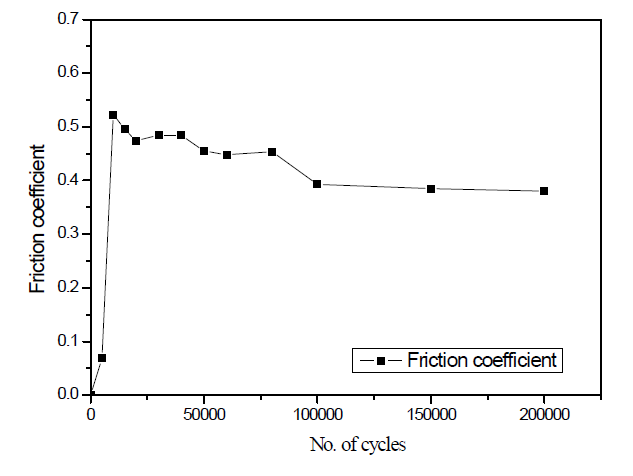 싸이클에 따른 마찰계수 변화